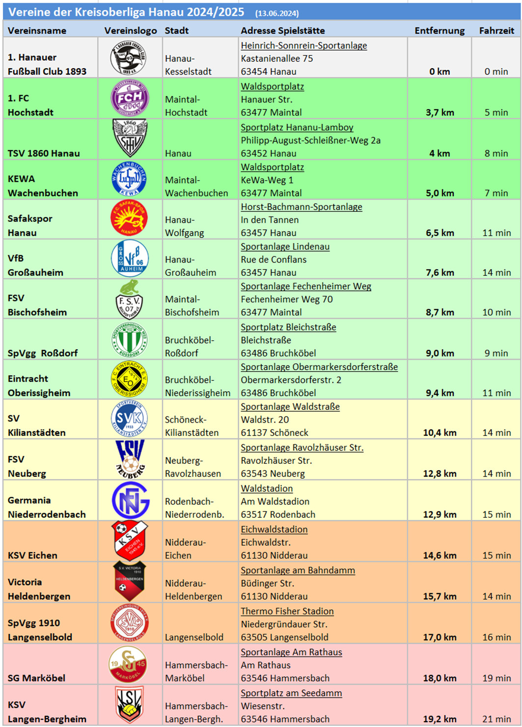 Entfernungsübersicht KOL 24-25