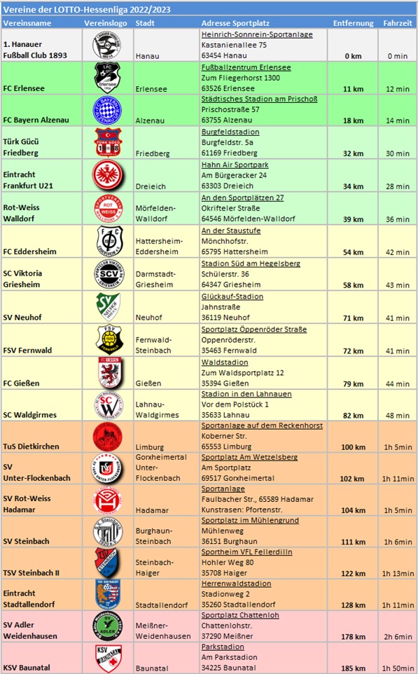 Vereine LOTTO-Hessenliga 2021-2022